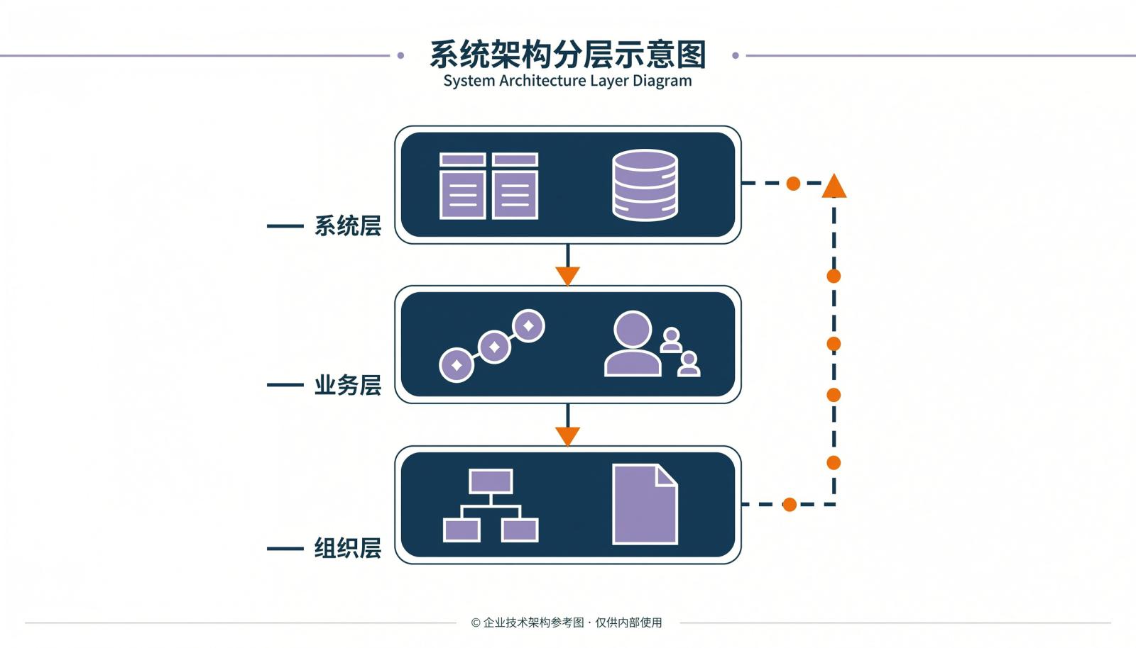 信息图：替代失败的三层兜底结构，系统层、业务层、组织层逐级承接