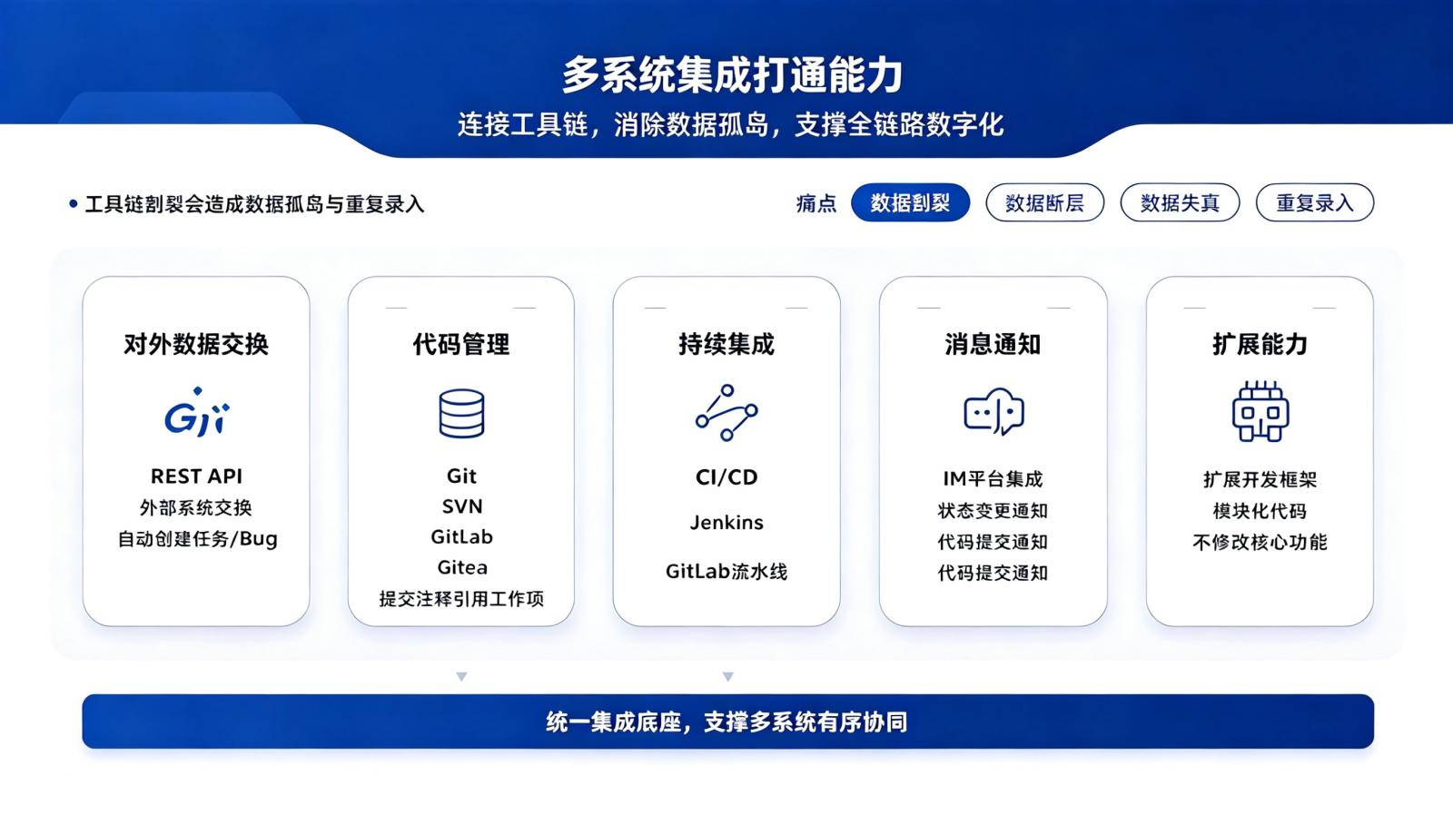 多系统集成：代码库、CI/CD、IM与外部系统对接示意