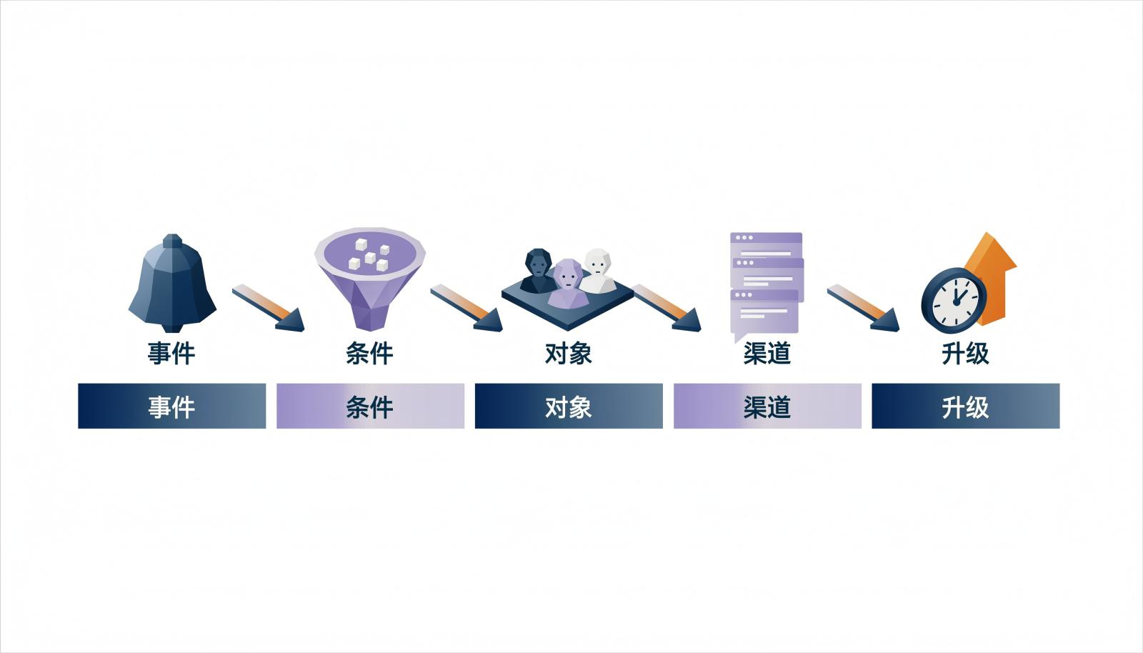 提醒配置信息图，五个节点依次为事件、条件、对象、渠道、升级