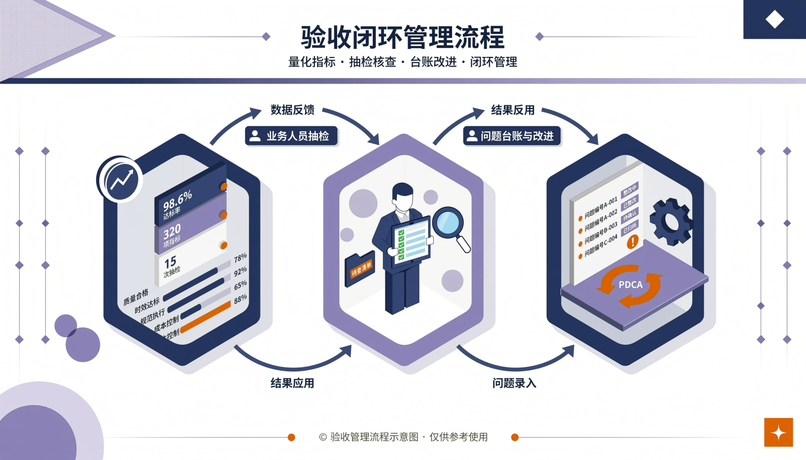 迁移后验收闭环信息图：量化验收线、业务抽检、问题台账与改进