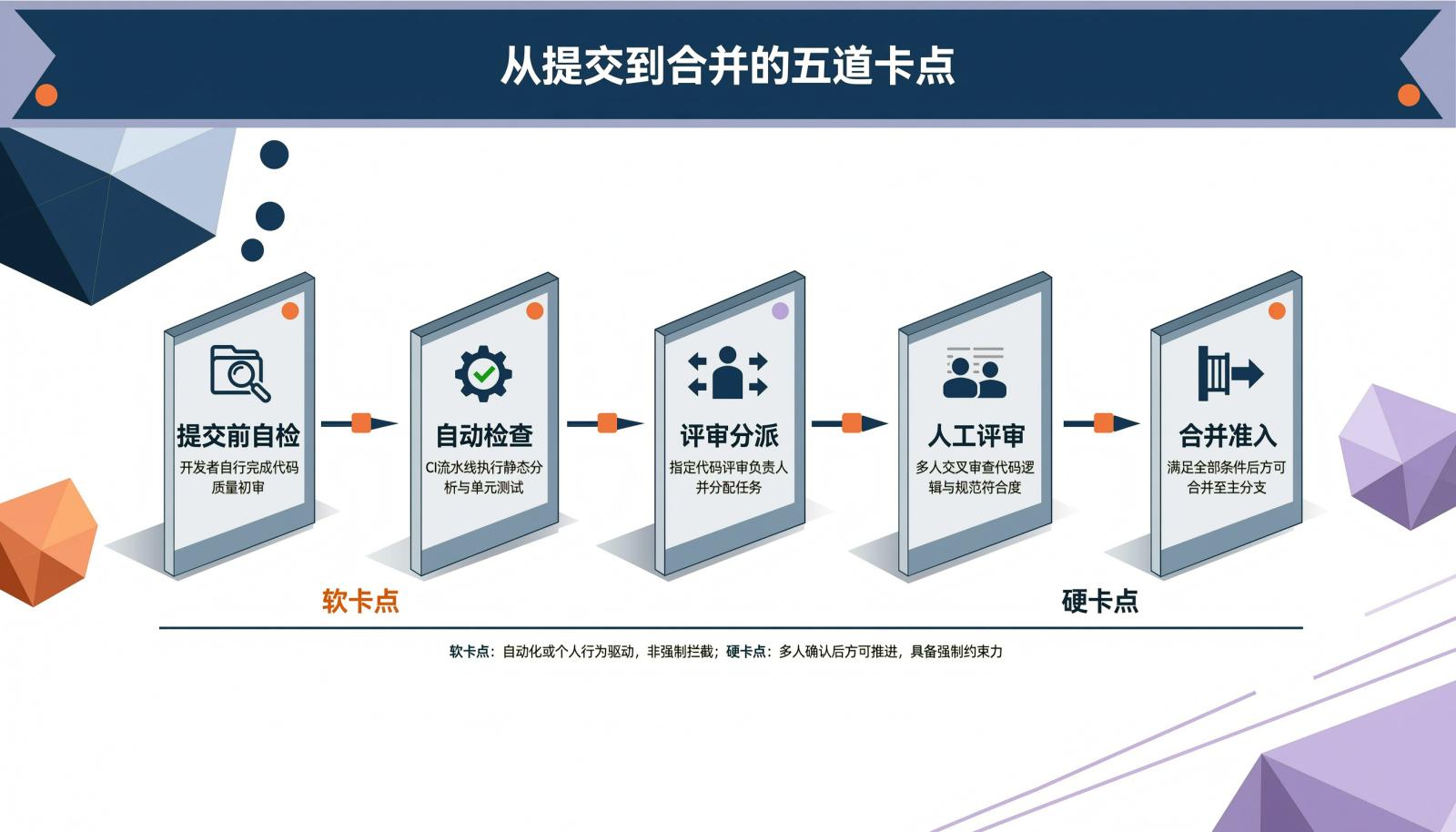 从提交到合并的五道代码评审卡点