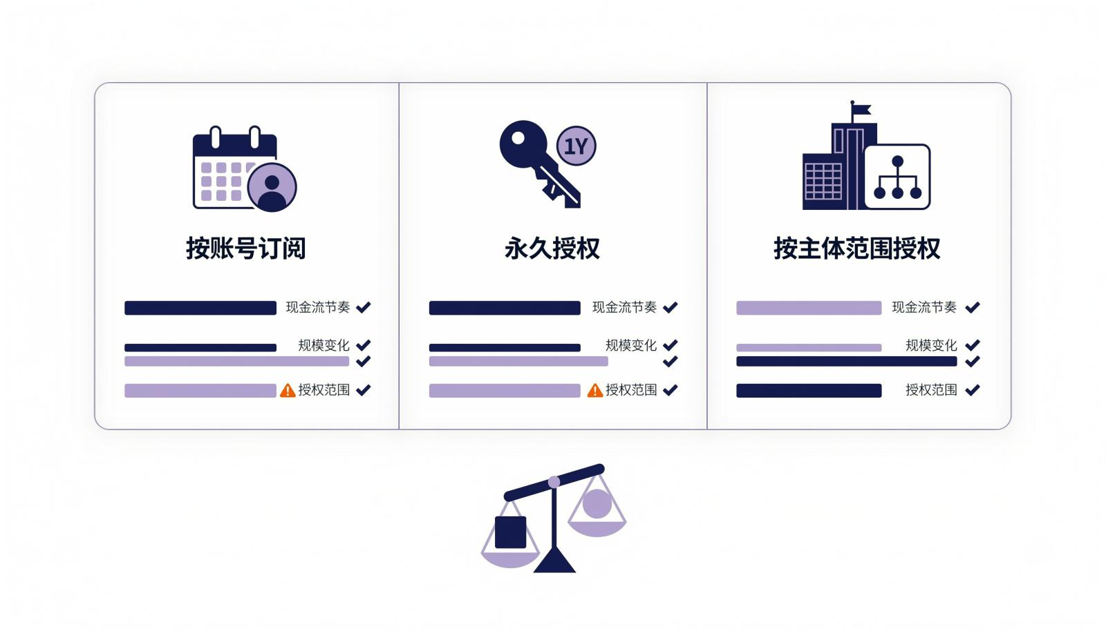 按账号订阅、永久授权和按主体范围授权三种常见报价方式比较信息图