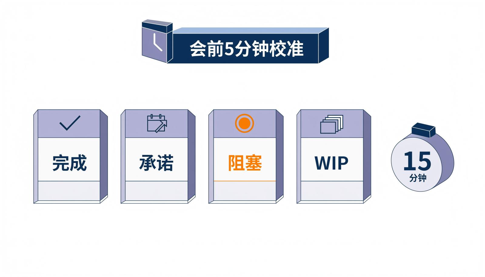 会前5分钟站会数据校准信息图，包含完成、承诺、阻塞、WIP四项检查