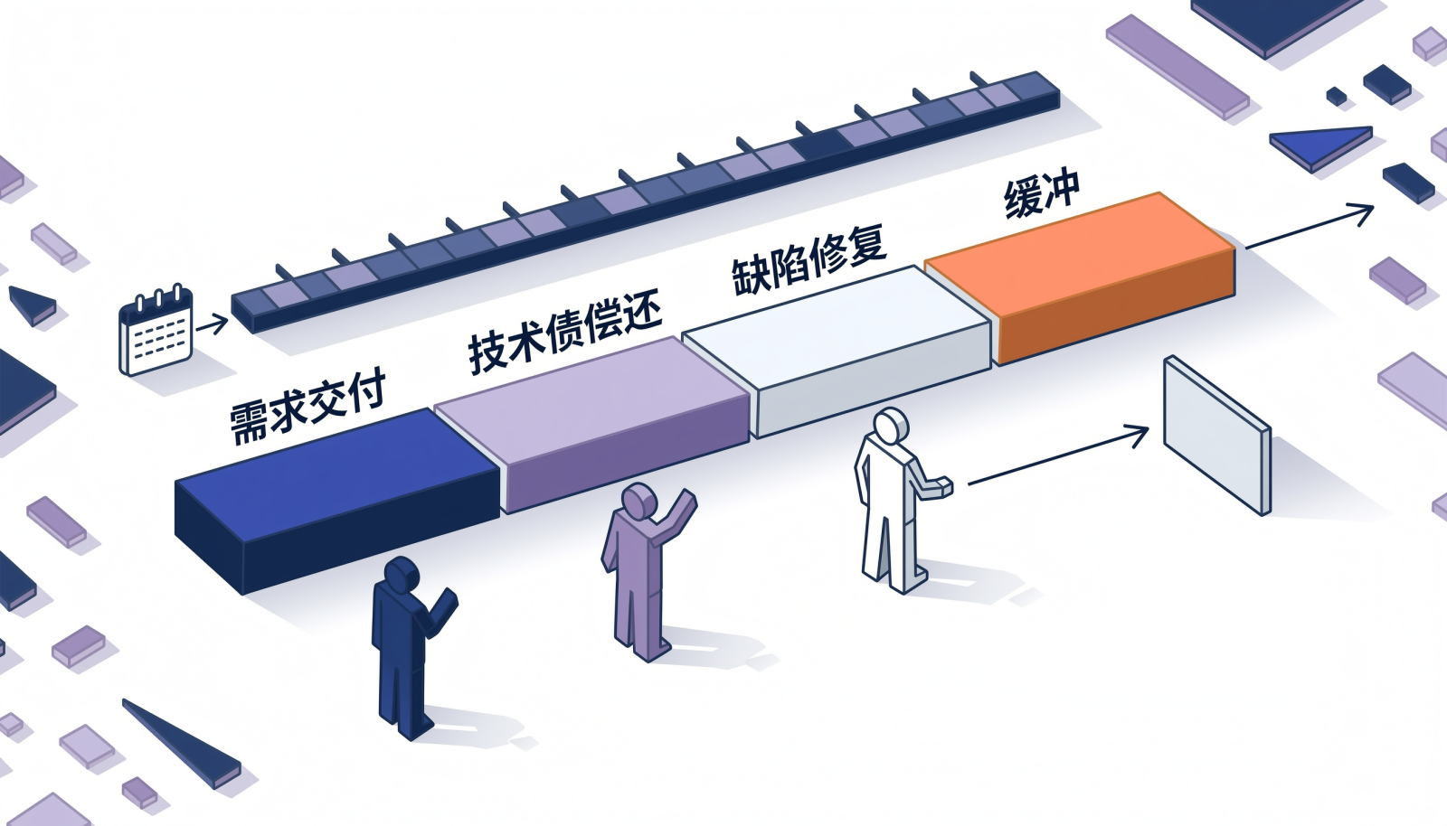 迭代容量被切分为需求交付、技术债偿还、Bug修复与缓冲四部分的示意