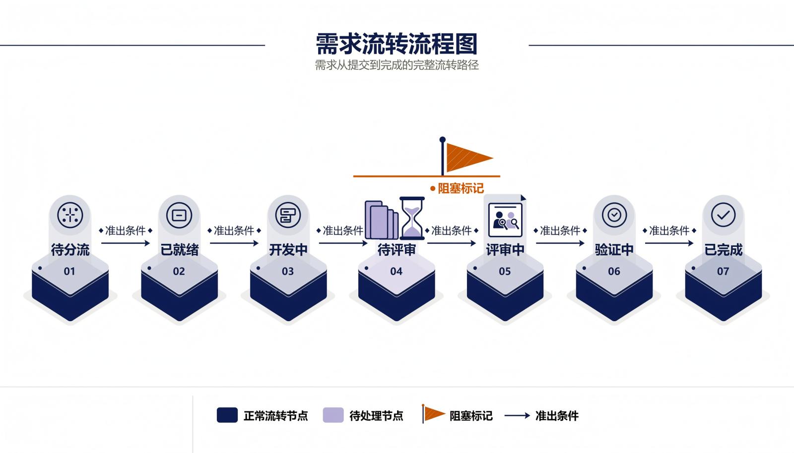 开源协作七段状态链与评审等待点