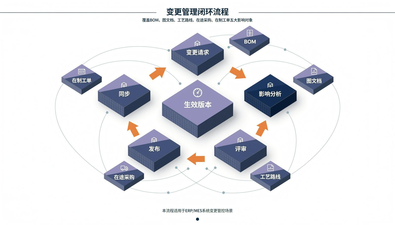 工程变更闭环信息图