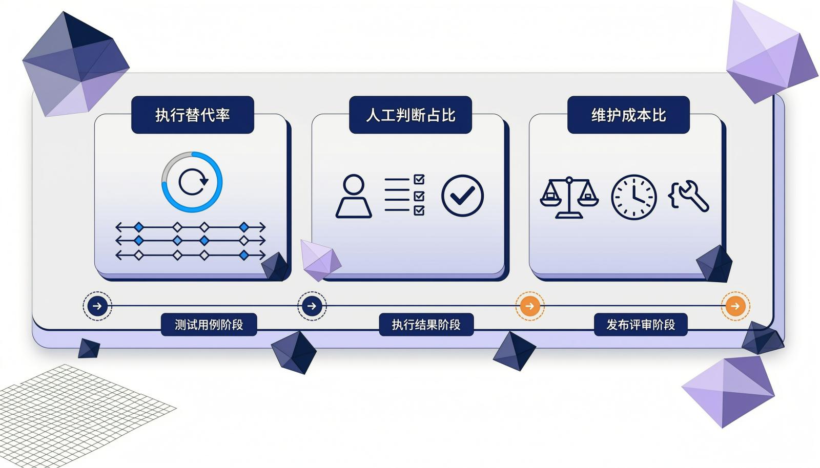 2.5D等距信息图：执行替代率、人工判断占比和维护成本比三个指标并列展示