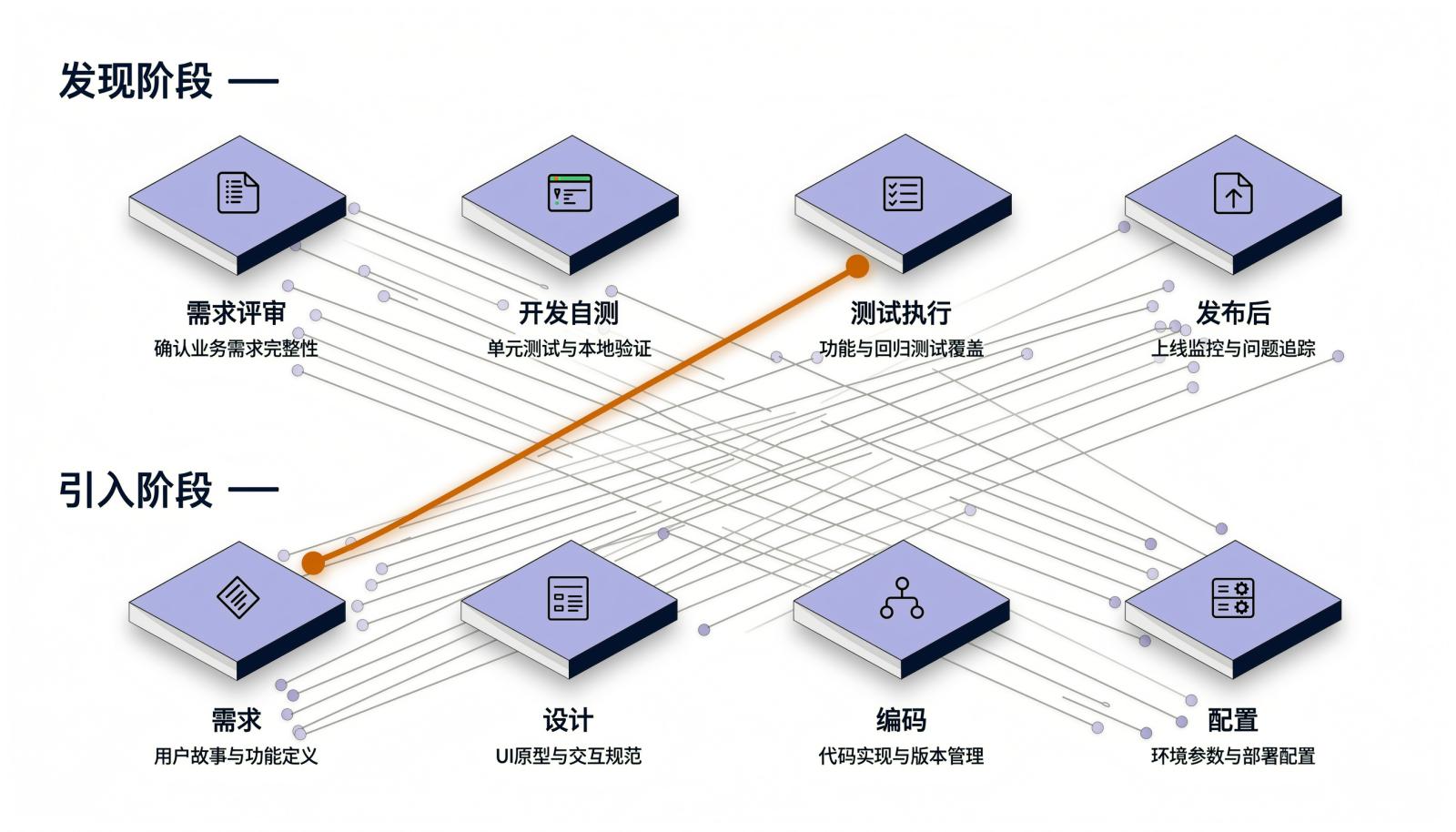 发现阶段与引入阶段分层信息图，展示测试执行发现的问题可能由需求阶段引入
