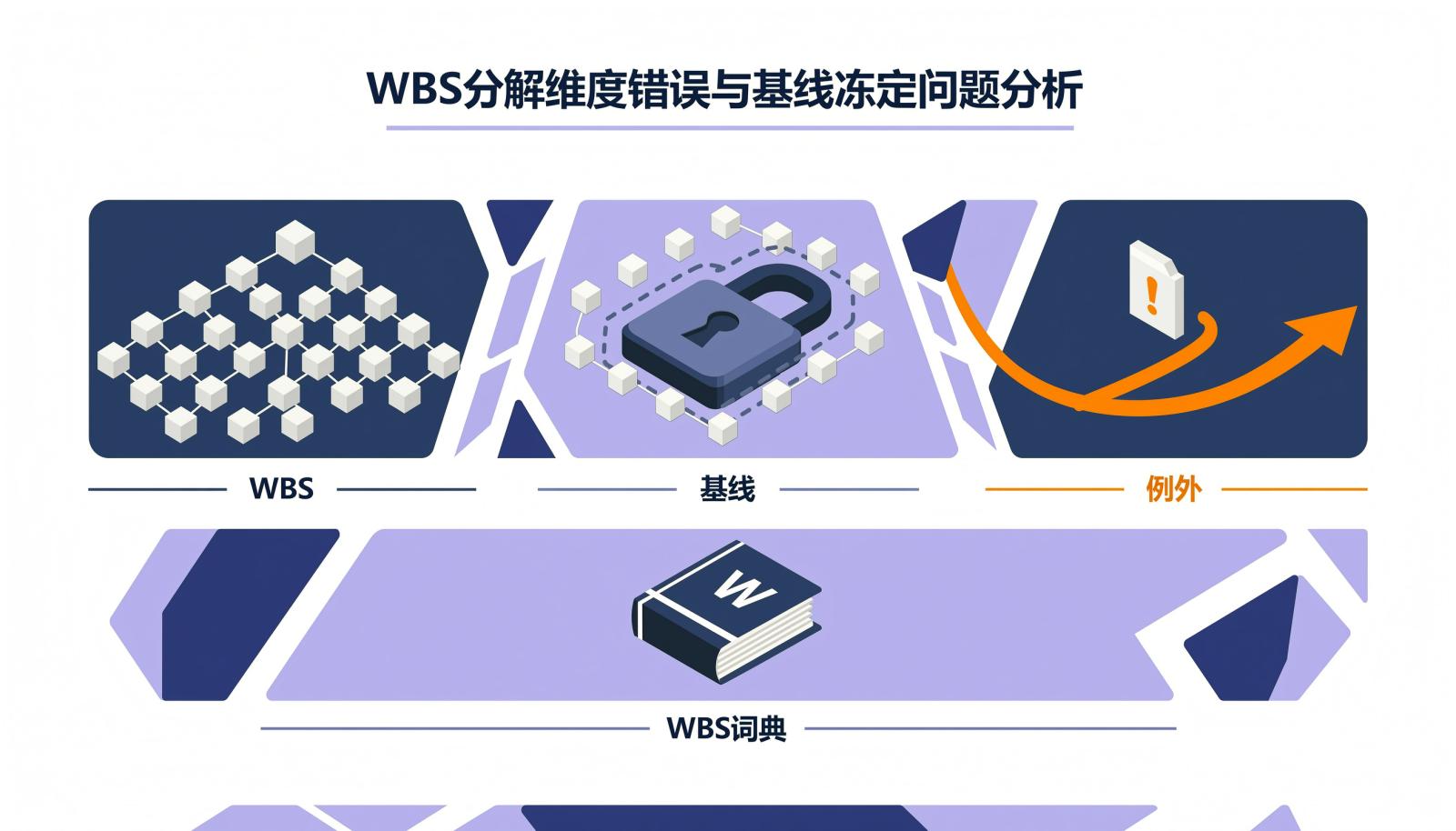 WBS分解维度错误与基线只冻结文档、不冻结变更规则