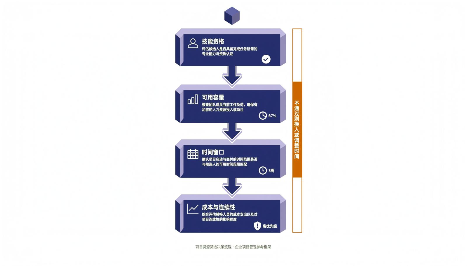 资源建议的四道约束：技能资格、可用容量、时间窗口、成本与连续性