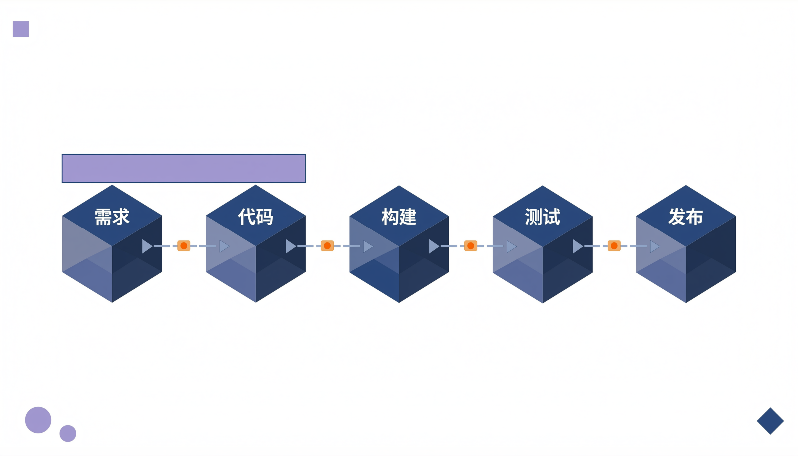 敏捷研发链路上五个环节的连接示意图