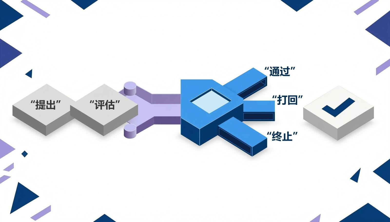 需求评审角色与决策流向信息图：提出方与评估方的输入汇入单一决策台，输出通过、打回或终止结论