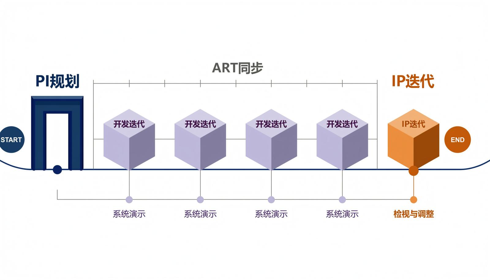 SAFe PI时间轴信息图：PI规划、四个开发迭代、IP迭代与ART同步、系统演示、检视与调整在同一时间轴上