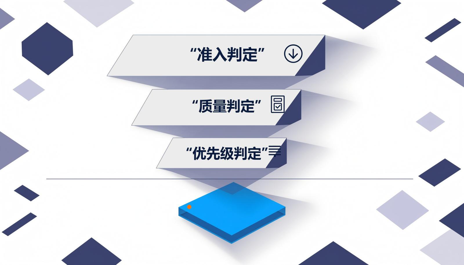 需求评审三层判定信息图：准入判定、质量判定、优先级判定自上而下逐层收窄