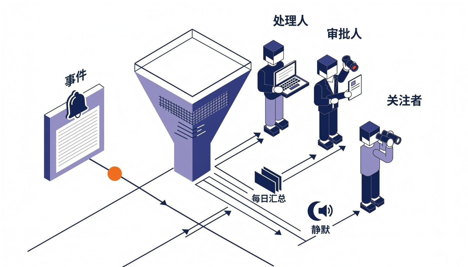 通知路由信息图