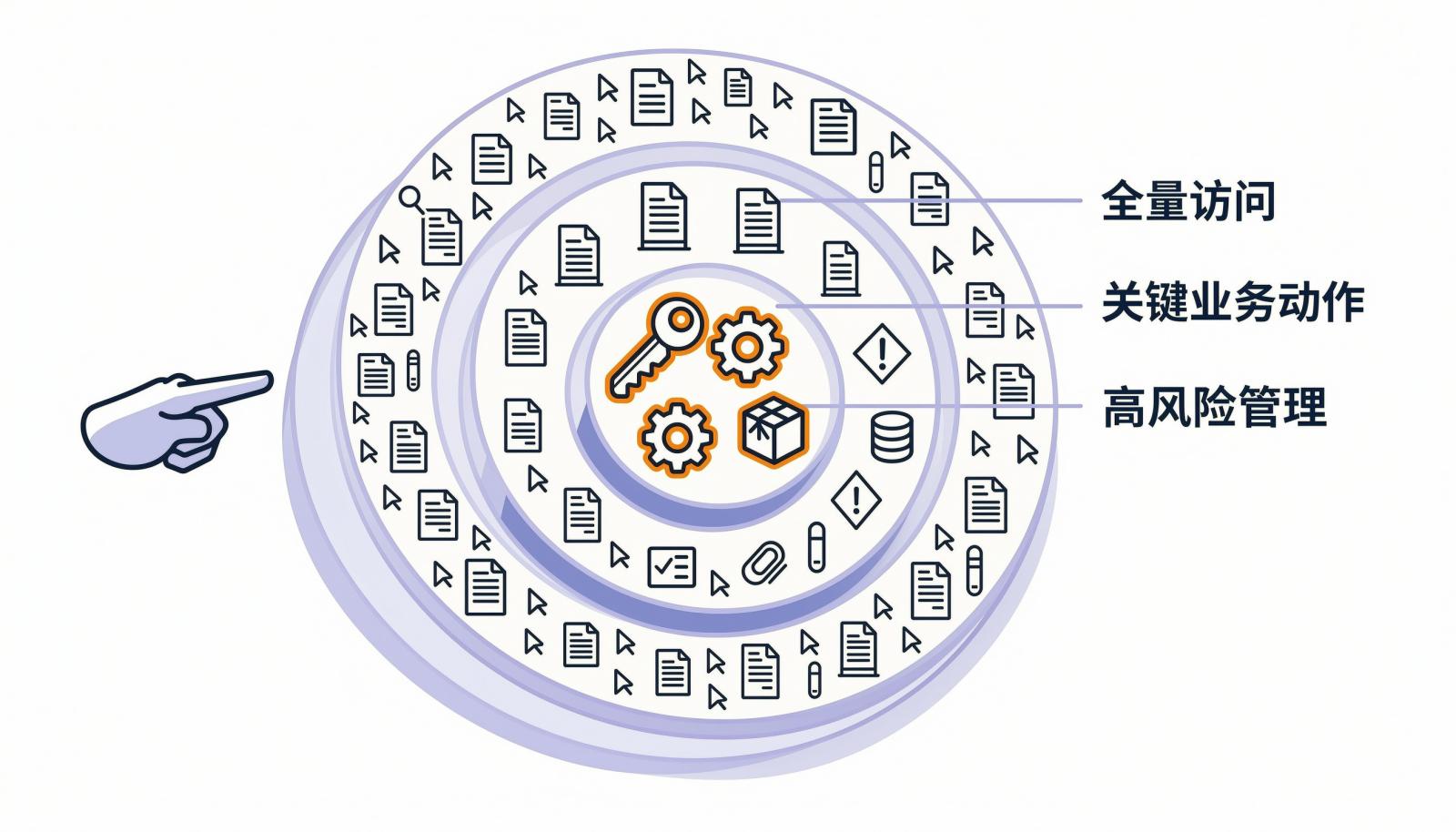 审计范围分层图：从全量访问收敛到关键业务动作和高风险管理