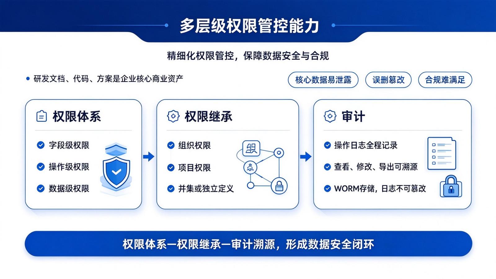 多层级权限管控：字段级、操作级、数据级权限配置