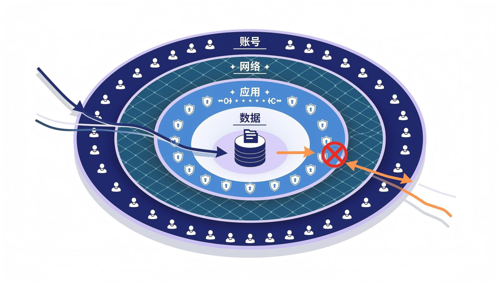 四道安全边界信息图：账号、网络、应用、数据逐层校验