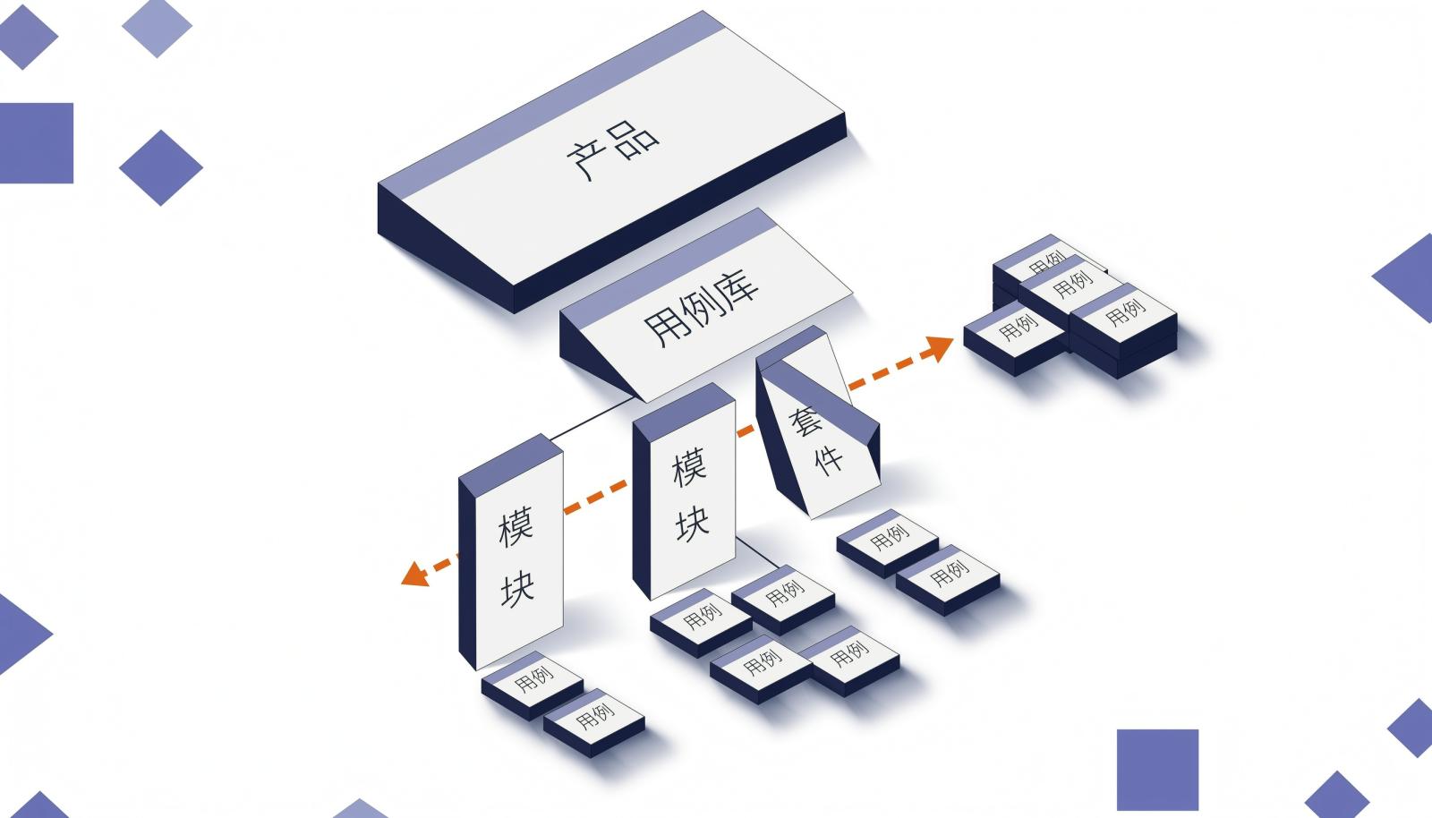 用例库分层结构信息图：产品、用例库、模块树与套件的等距关系示意