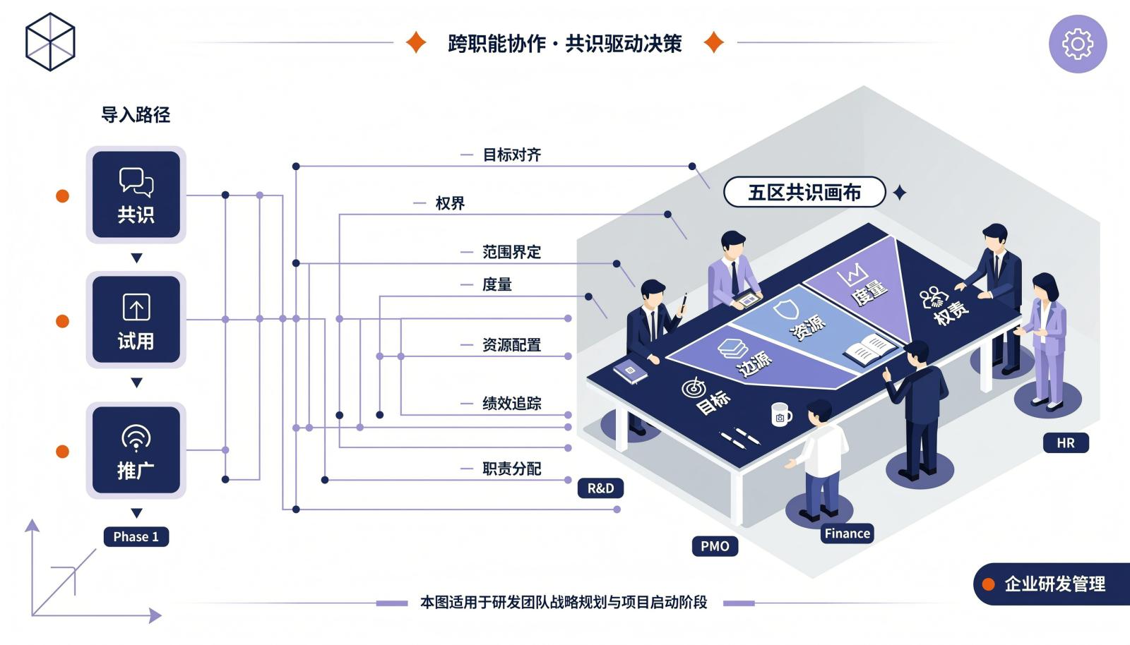 管理者共识画布:目标、边界、资源、度量、权责五项决策