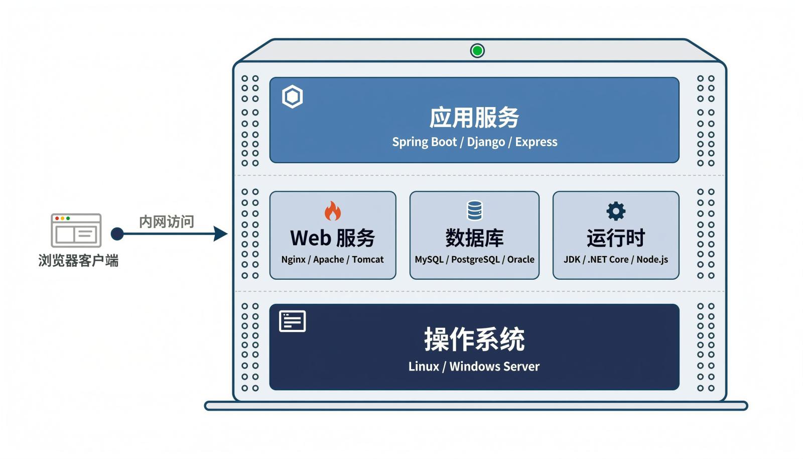 私有化部署组件关系示意图:服务器操作系统之上运行 Web 服务、数据库、运行时与应用服务,并连接内网浏览器客户端