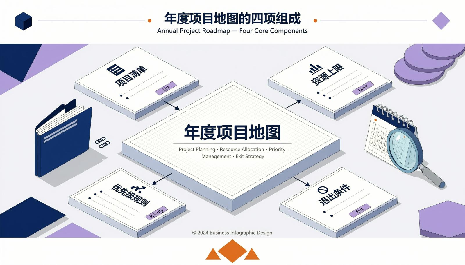 图1:年度项目地图的四项组成,包括项目清单、资源上限、优先级规则和退出条件