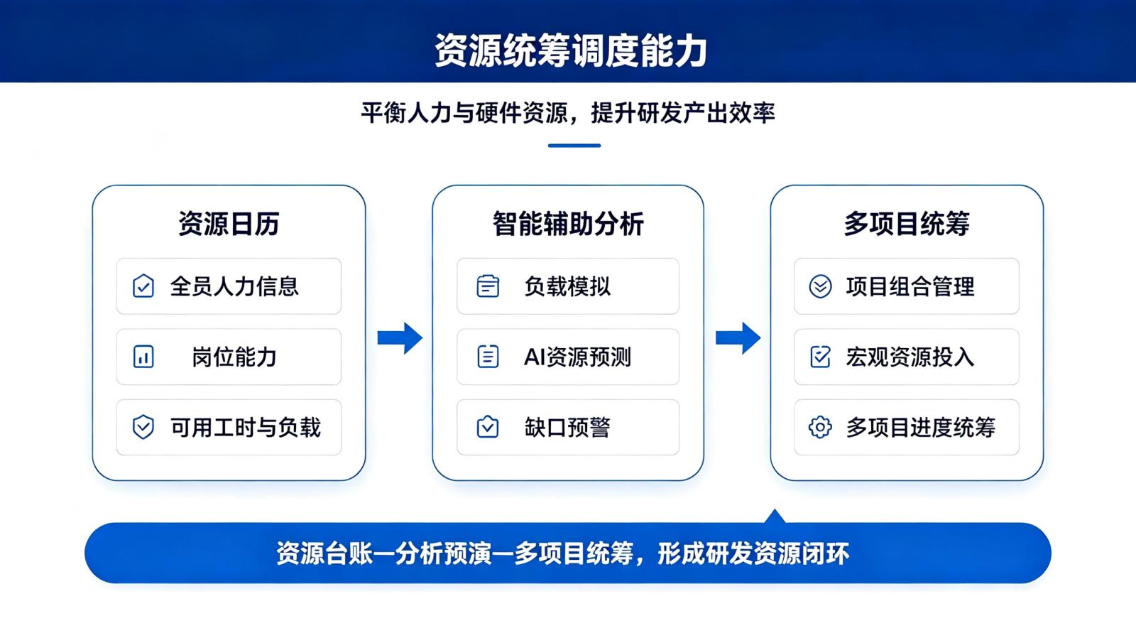 资源统筹调度:资源日历与多项目负载分析界面