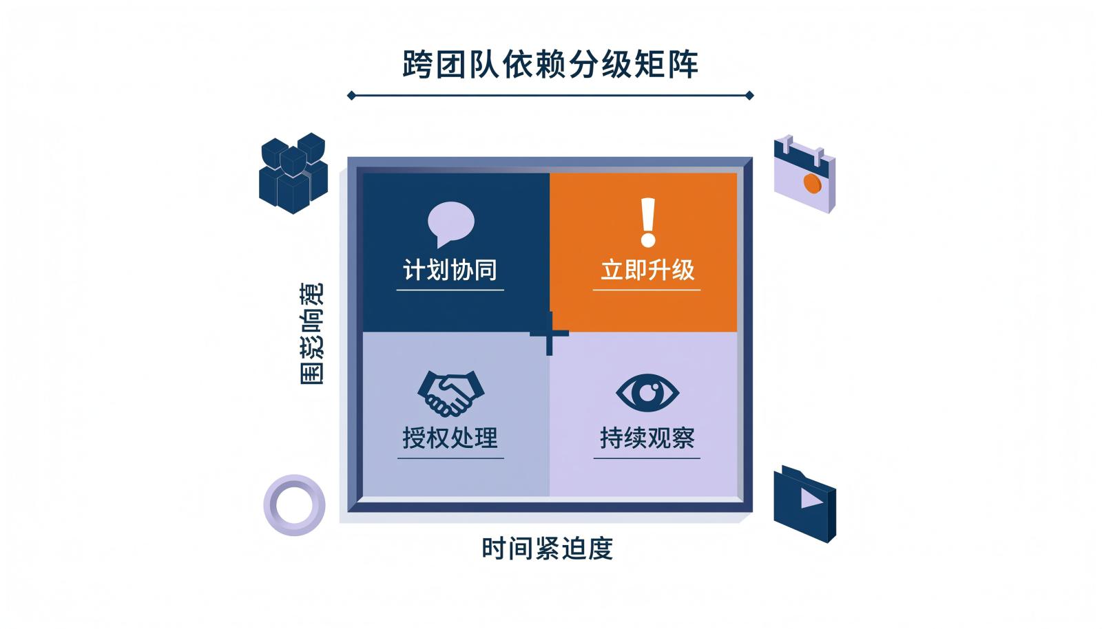 跨团队依赖分级矩阵信息图