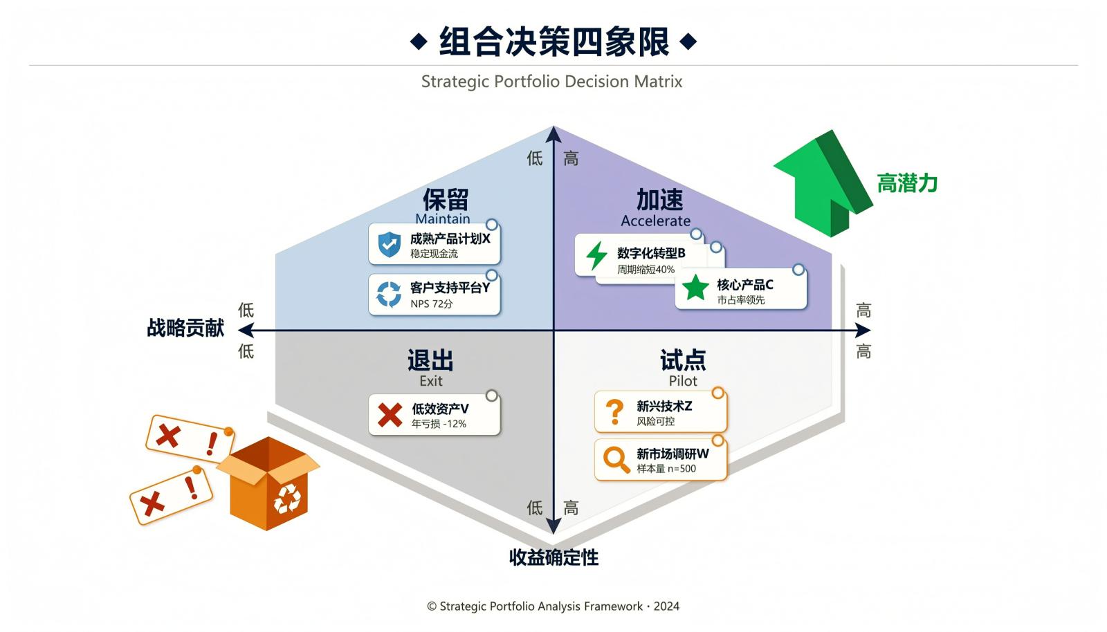 图3:组合决策四象限示例,按战略贡献与收益确定性分类