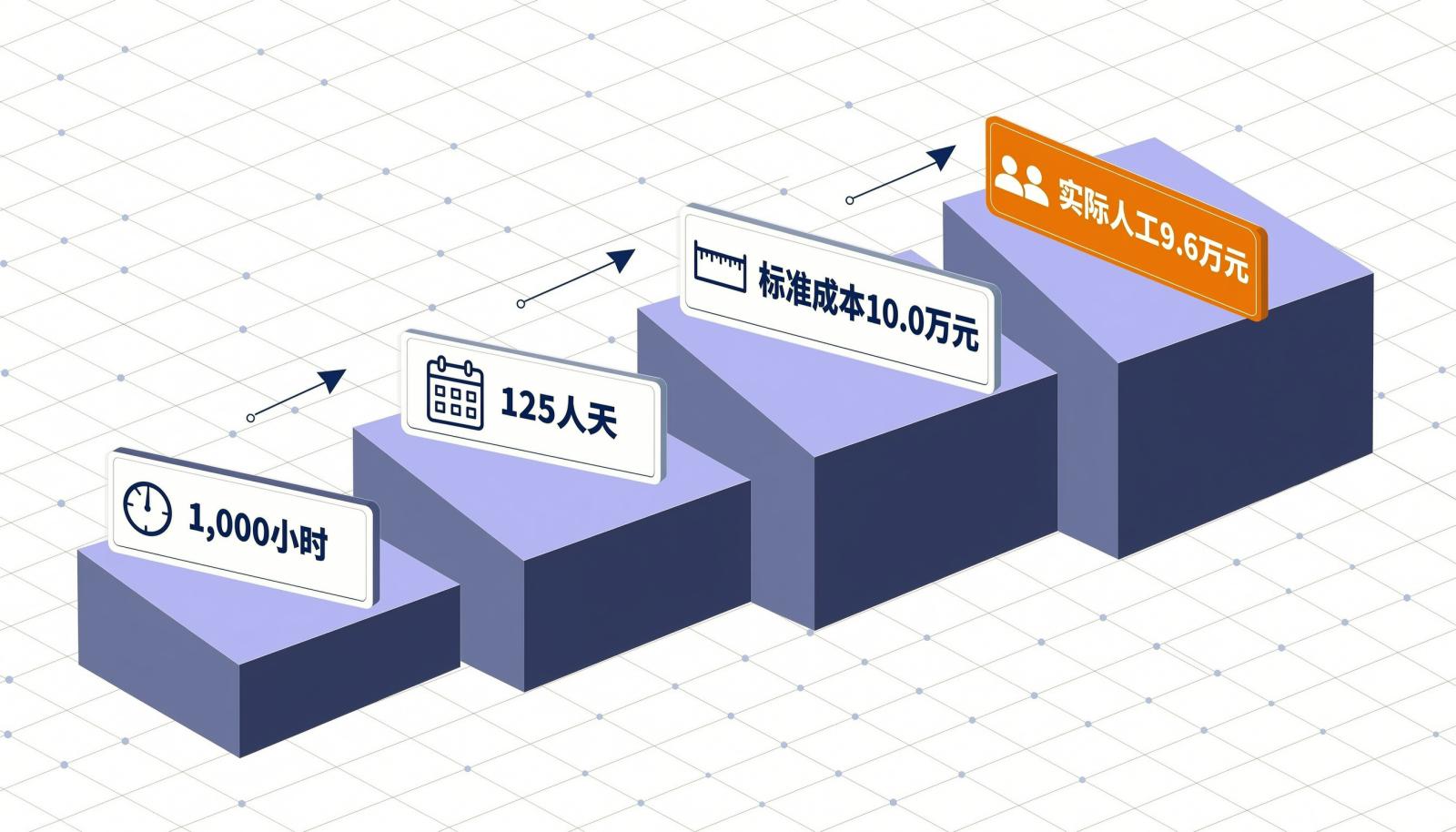 从一千小时工时到人工成本与项目总成本的换算关系