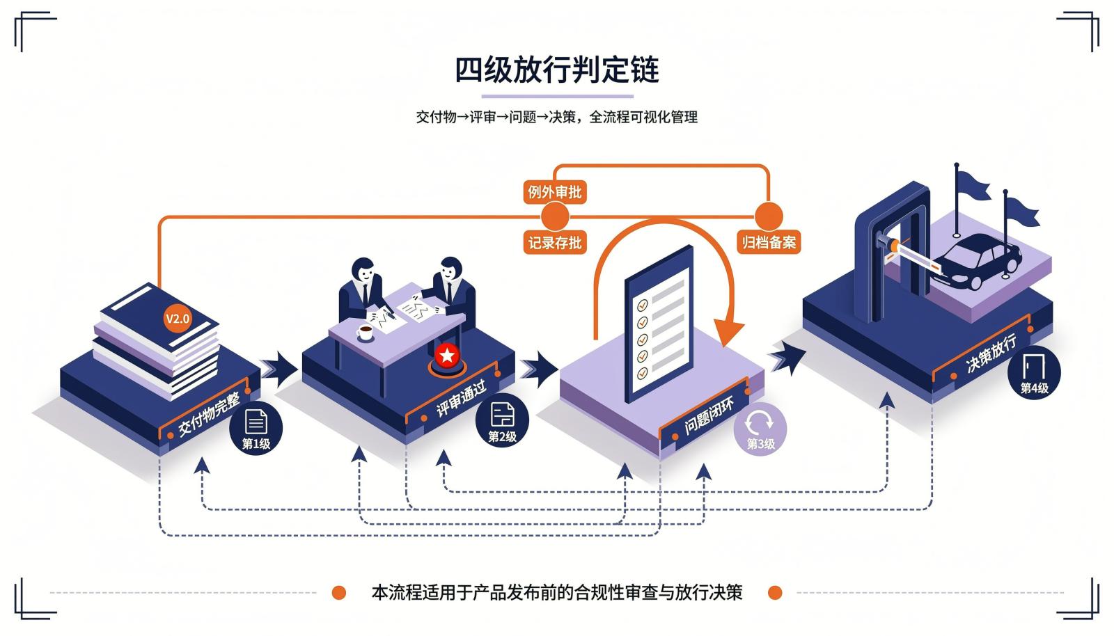 阶段门放行判定链