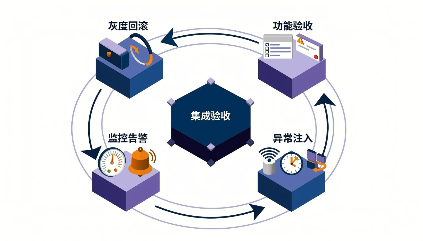 验收闭环信息图:功能验收、异常注入、监控告警、灰度回滚