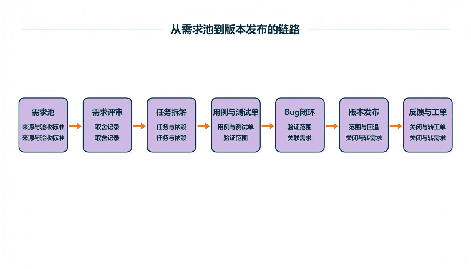国产研发管理软件落地链路总览:需求池、需求评审、任务拆解、用例与测试单、Bug闭环、版本发布、反馈与工单,每个环节标注对应的关键记录