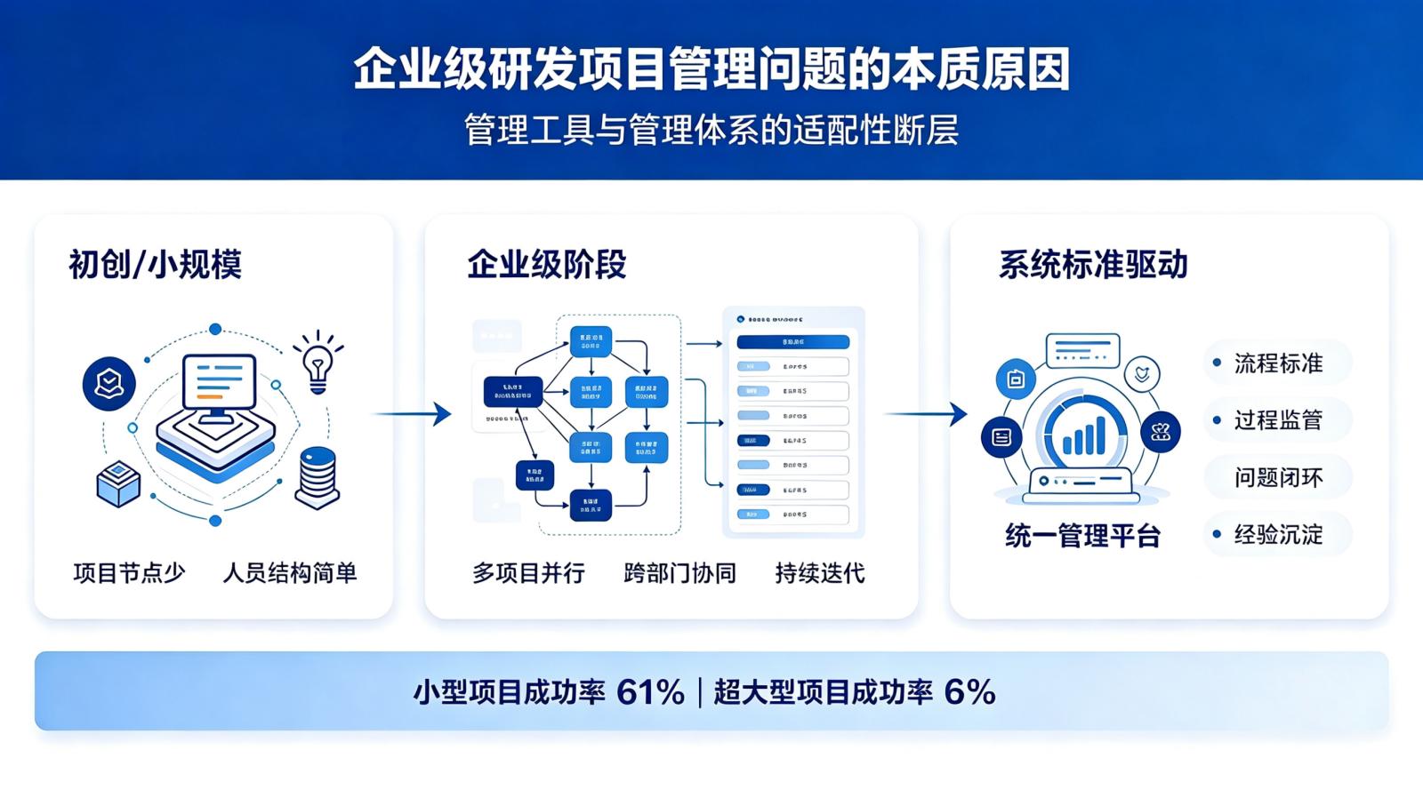 CHAOS报告中的项目规模与成功率对比