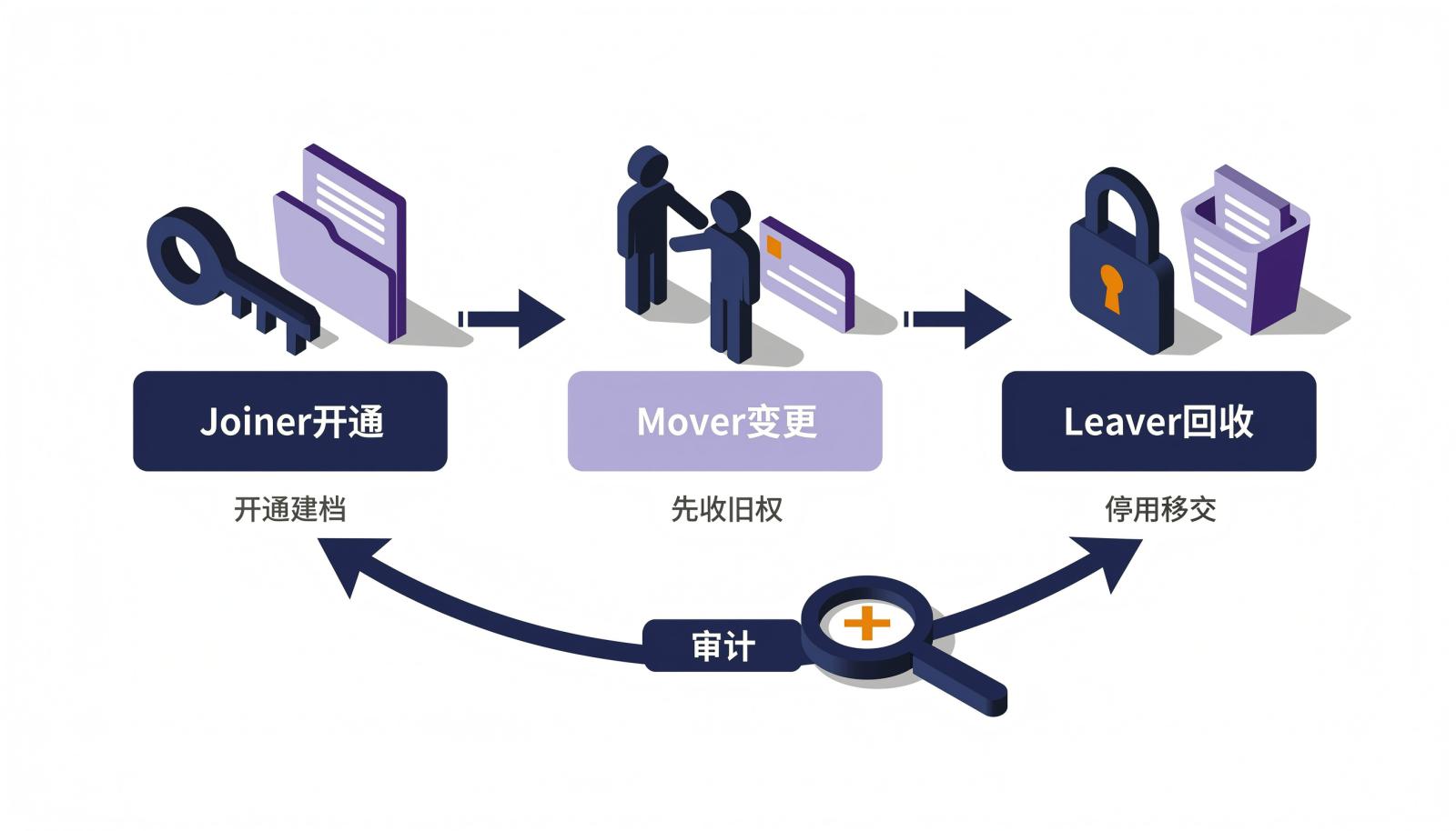 外部协作账号的JML生命周期:Joiner开通、Mover变更、Leaver回收与审计