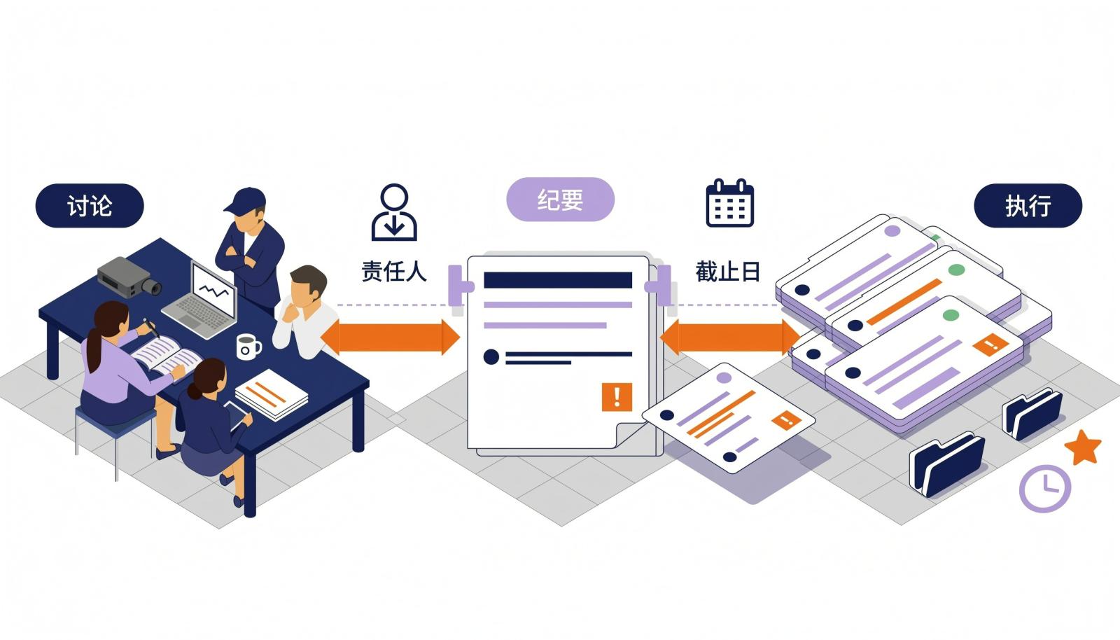 会议纪要从讨论到执行出现责任人与截止日两处断点的信息图