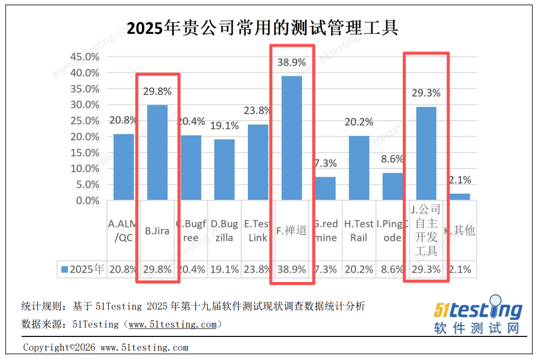 2025年常用的测试管理工具