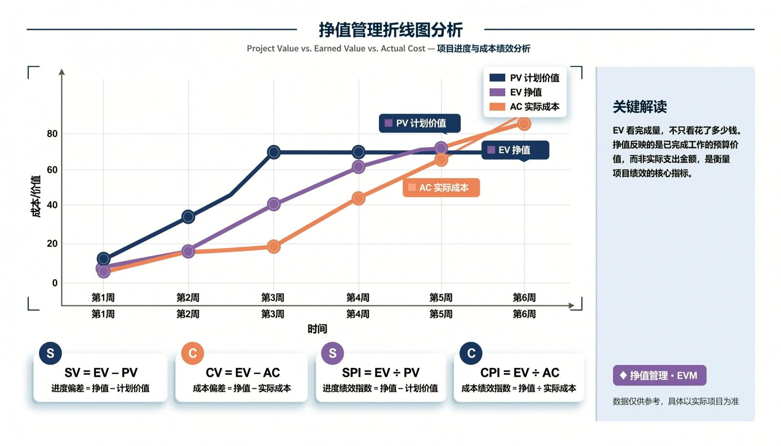 挣值管理三线图:PV计划价值、EV挣值、AC实际成本及SV、CV、SPI、CPI公式