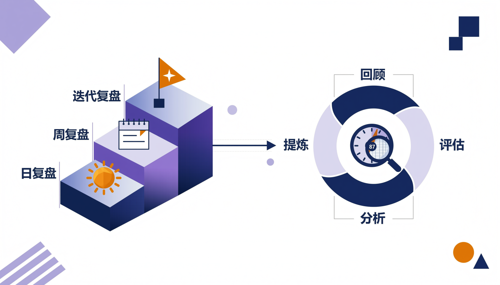 日复盘、周复盘、迭代或月度复盘的节奏与复盘闭环示意图