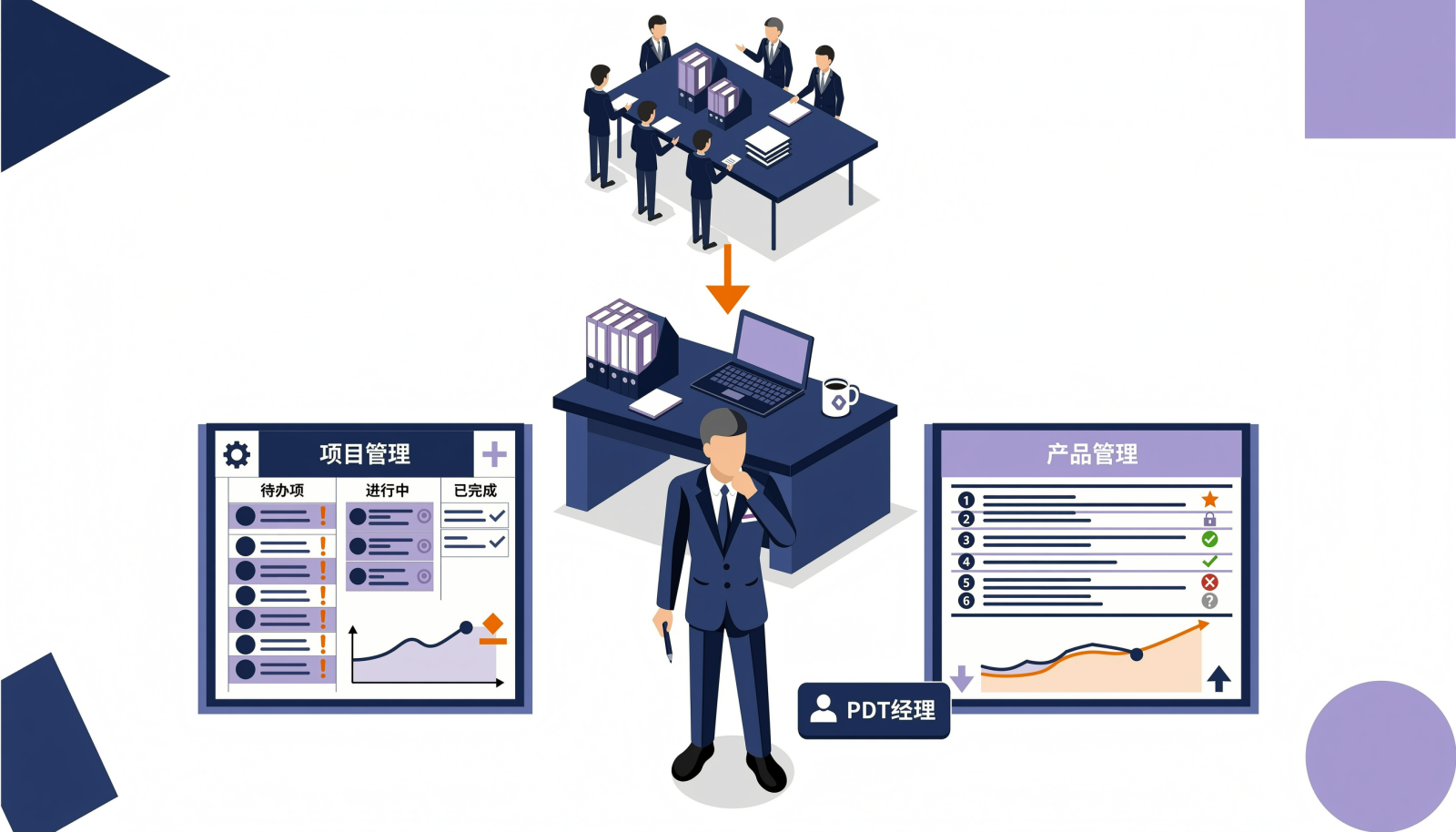 PDT经理同时承担项目管理与产品管理双重职能的示意图
