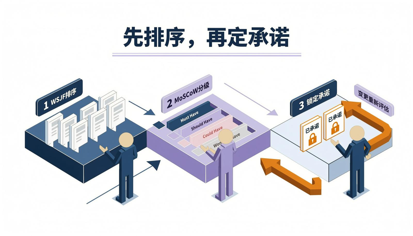 MoSCoW与WSJF组合落地信息图