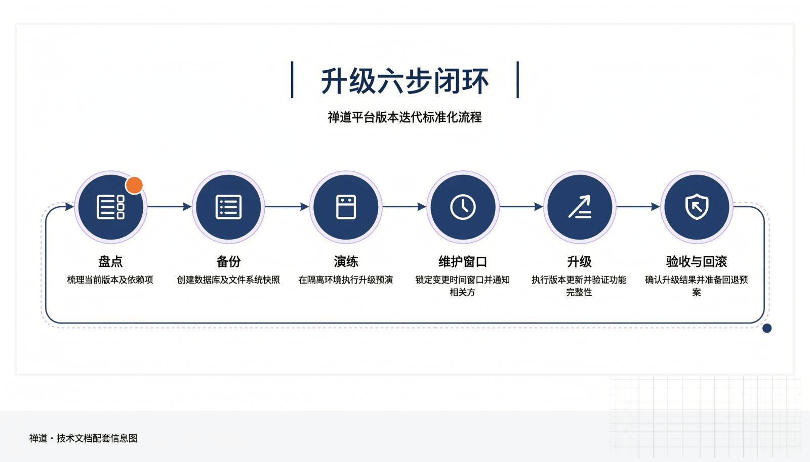 信息图:私有化项目管理软件升级六步闭环,从盘点、备份、演练、维护窗口、升级到验收与回滚