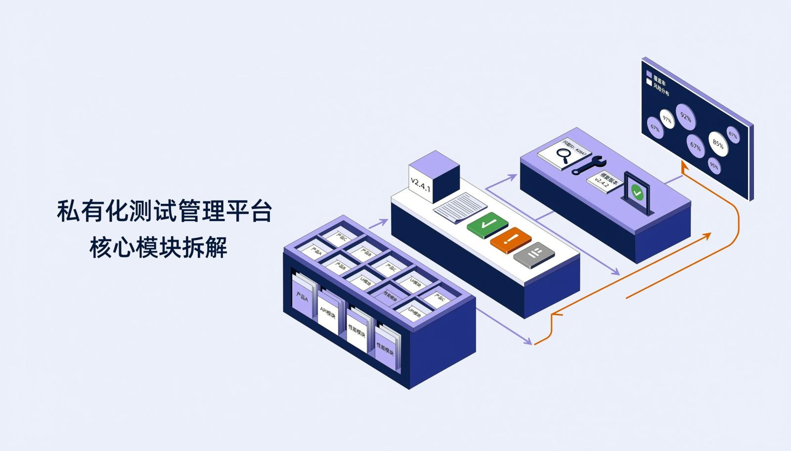 私有化测试管理平台核心模块拆解封面:用例库、测试执行与 Bug 跟踪三组工作台通过路径连接,最终汇总到质量报表看板