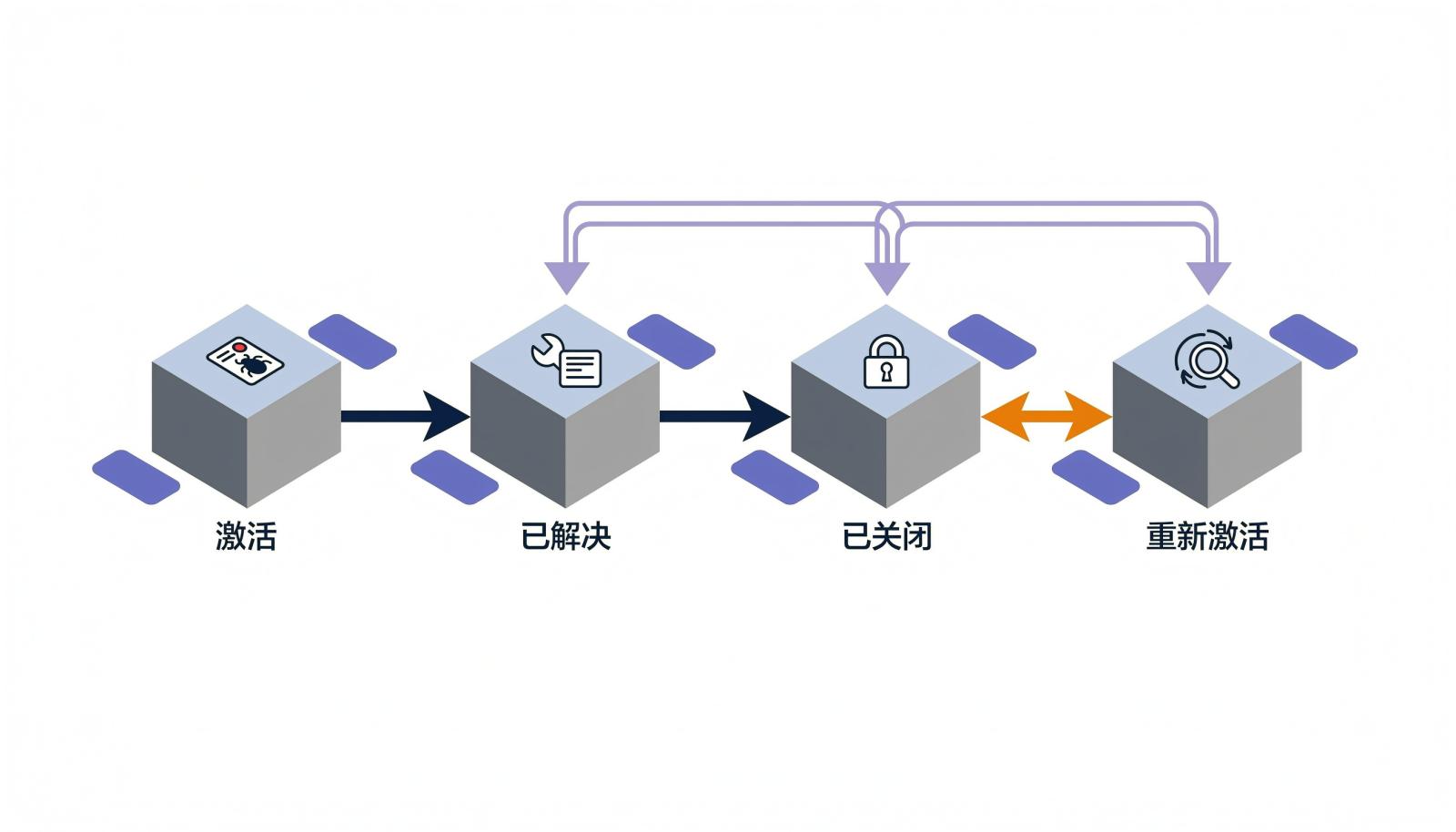 Bug 状态流转信息图