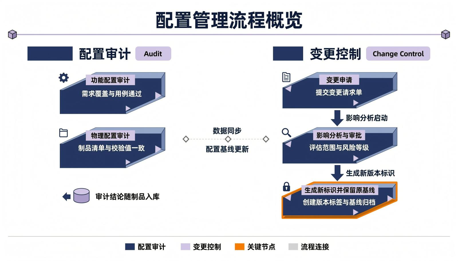 配置审计与变更控制信息图:功能配置审计、物理配置审计检查项,以及变更申请、审批、新标识生成的流程