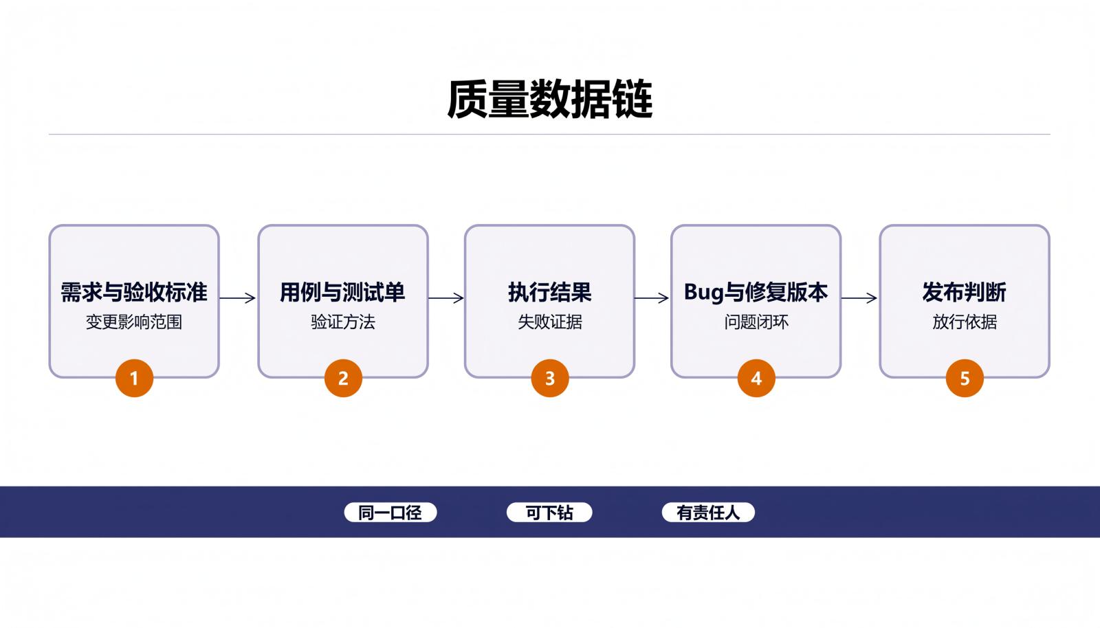 从需求到发布判断的五节点质量数据链