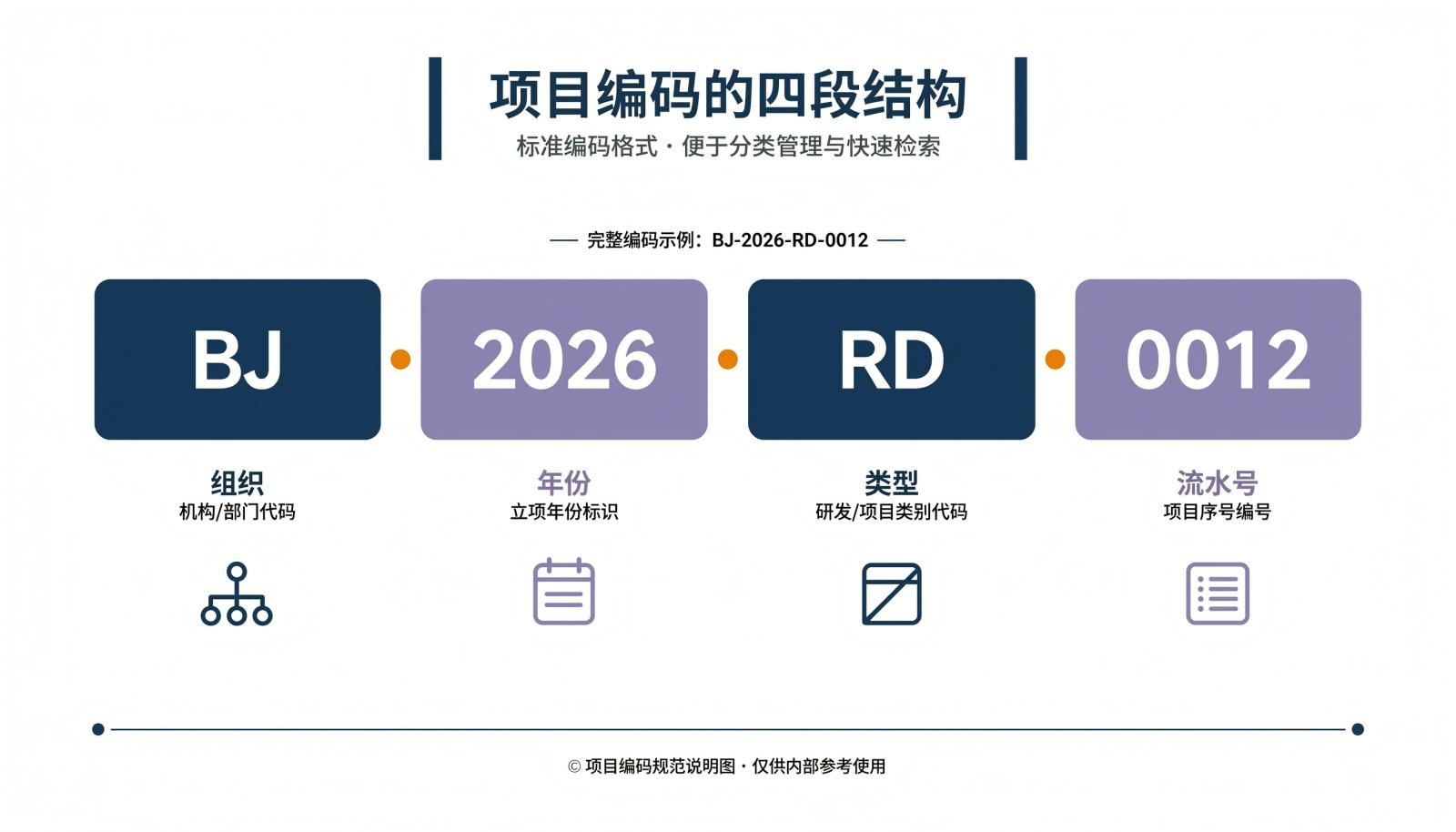 项目编码四段结构信息图