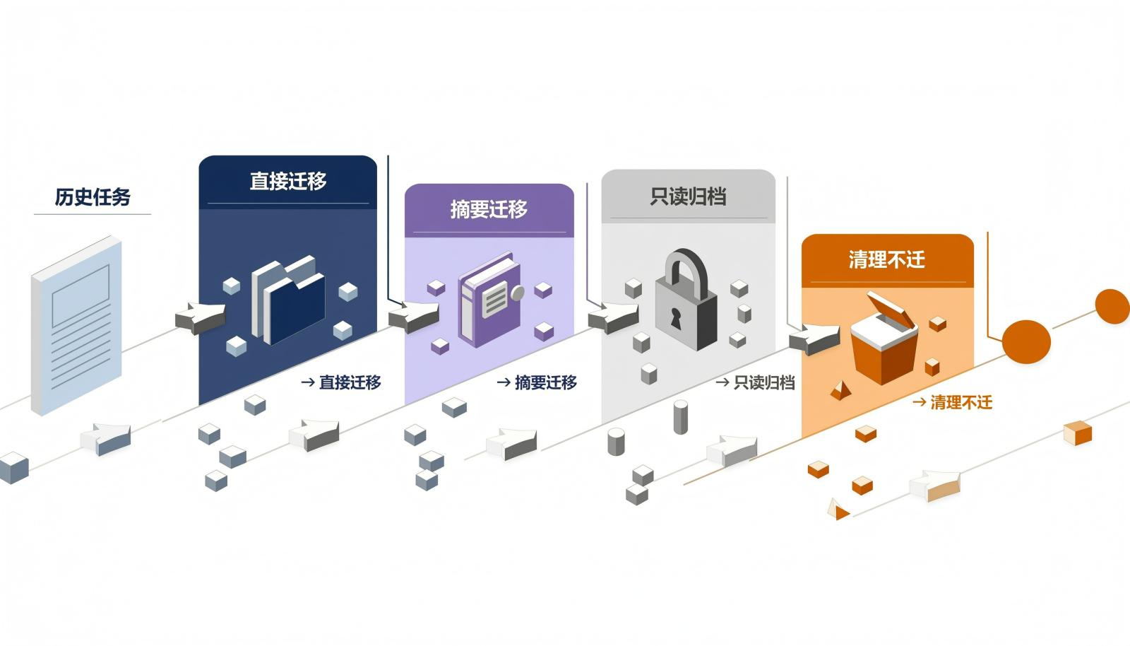 历史任务四层分流信息图