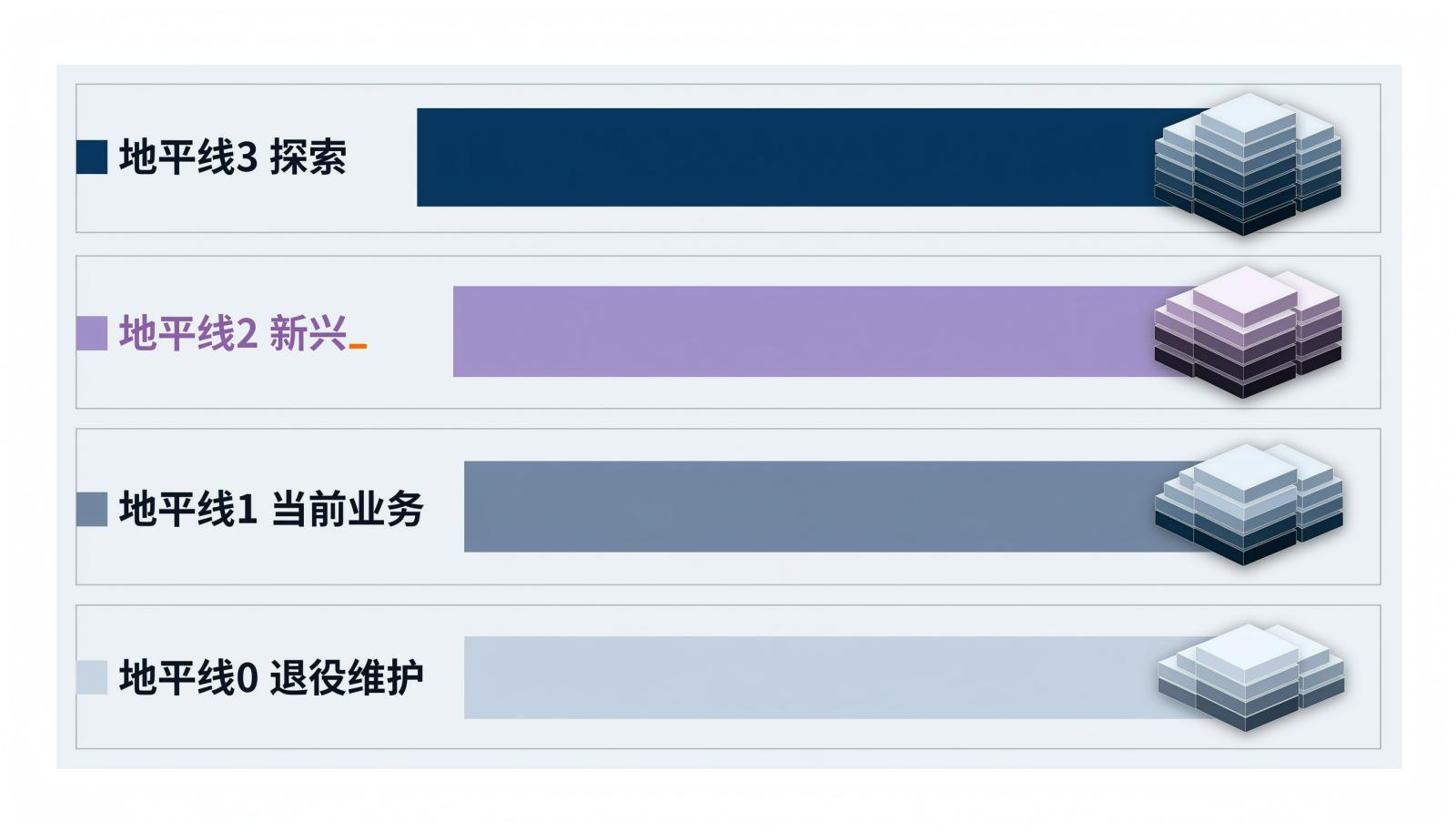 精益组合管理四层投资地平线投入分配示意图