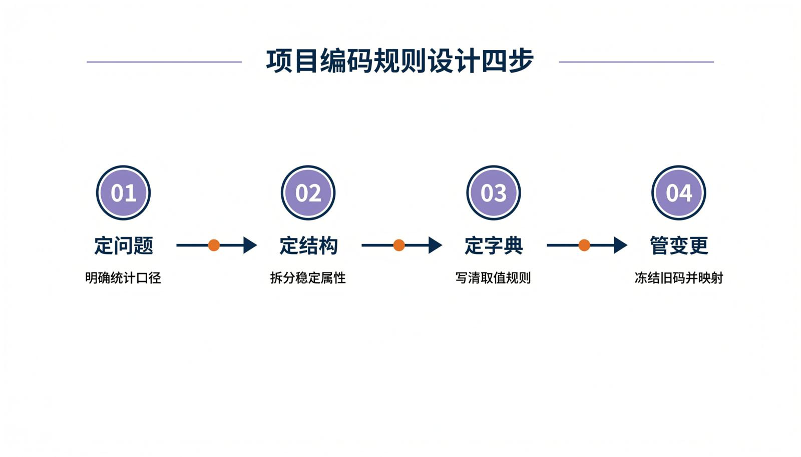 项目编码规则设计四步流程图